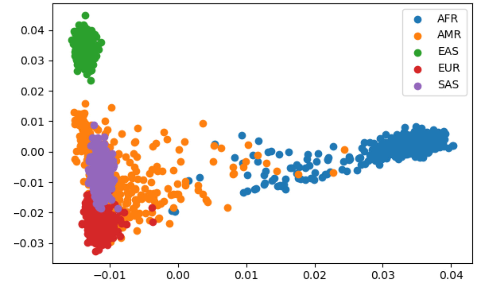 A PCA plot of the 1000 Genomes dataset